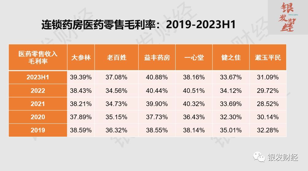 连锁药店上市公司有哪些（拆解6家上市连锁药房：门店重资产扩张已成强弩之末，线上高增长、门店小型化倒逼品类、业态创新）(图11)