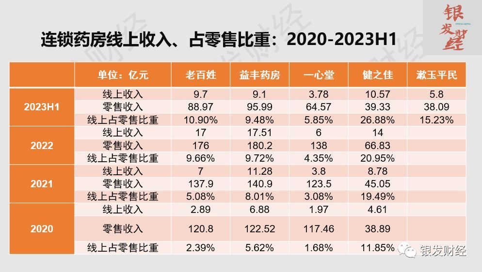 连锁药店上市公司有哪些（拆解6家上市连锁药房：门店重资产扩张已成强弩之末，线上高增长、门店小型化倒逼品类、业态创新）(图12)