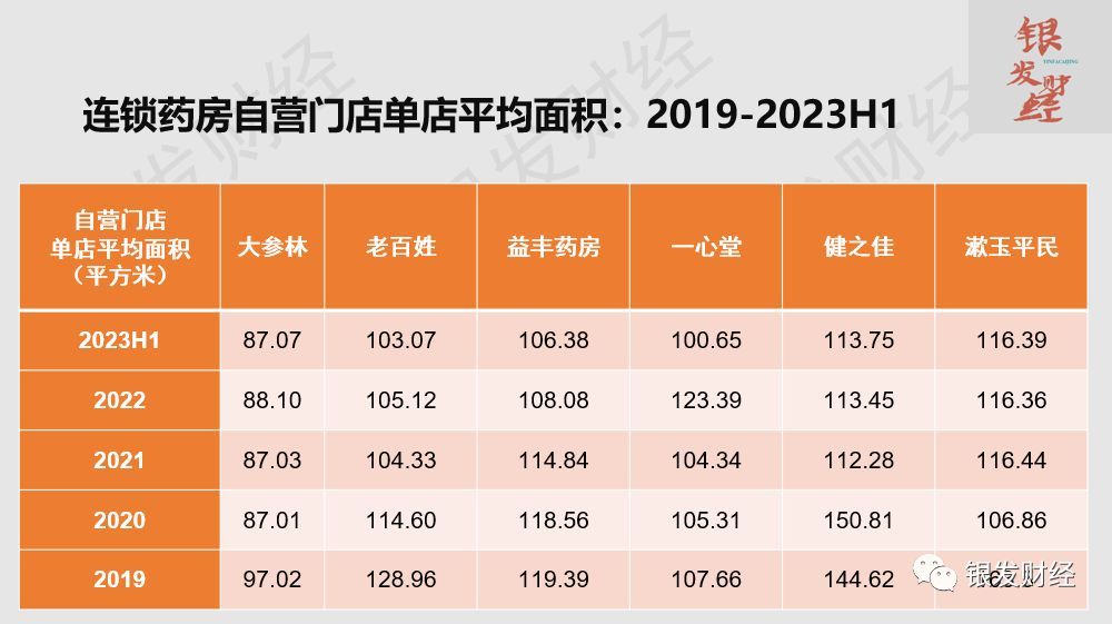 连锁药店上市公司有哪些（拆解6家上市连锁药房：门店重资产扩张已成强弩之末，线上高增长、门店小型化倒逼品类、业态创新）(图13)