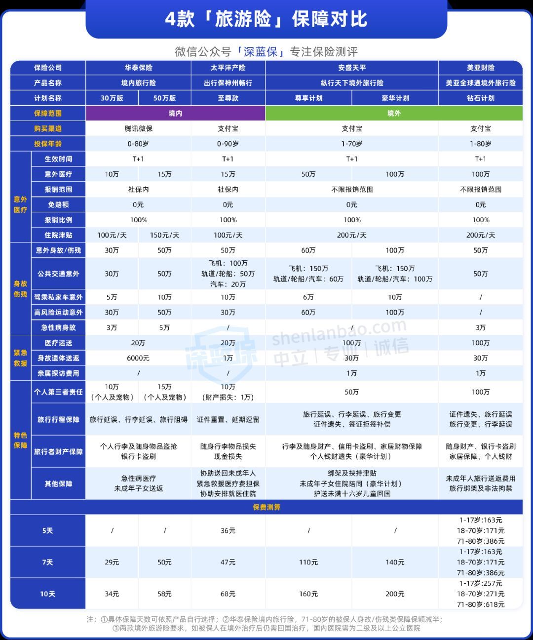 去旅游要买什么旅游保险（出门旅游，该如何挑选保险？哪几款产品值得考虑？）(图4)