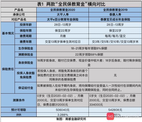 教育金保险是什么意思（都叫“全民保教育金”，领取姿势不同，保险金相差十几万？）(图1)