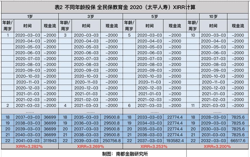 教育金保险是什么意思（都叫“全民保教育金”，领取姿势不同，保险金相差十几万？）(图2)