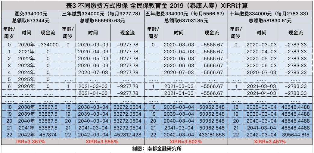 教育金保险是什么意思（都叫“全民保教育金”，领取姿势不同，保险金相差十几万？）(图3)