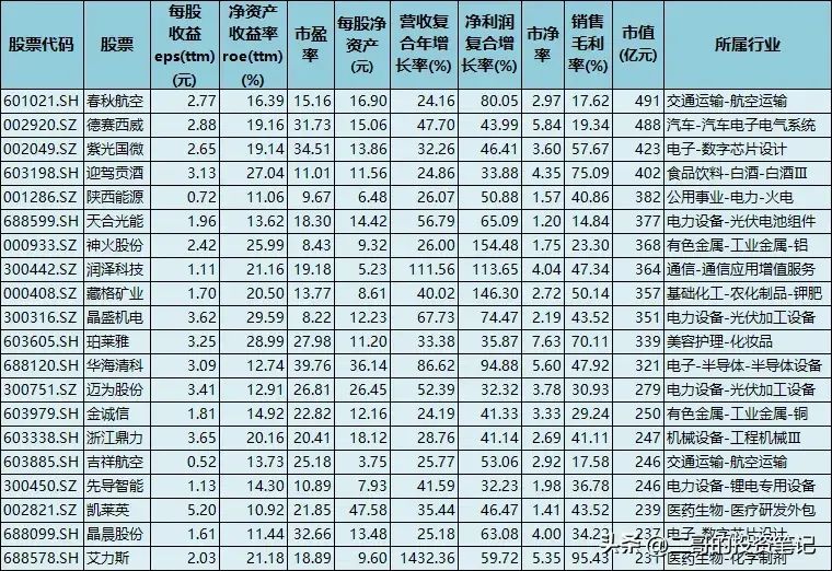 白马股票有哪些（100只白马龙头股，创收能力超强，净资产收益ROE超高，业绩暴增）(图2)