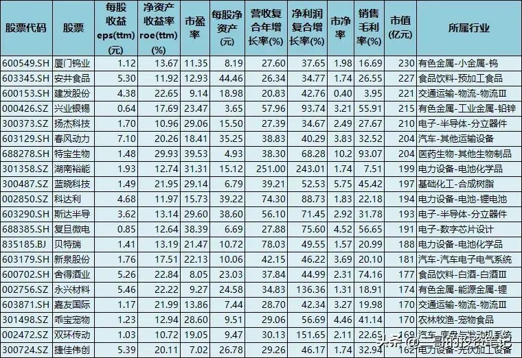 白马股票有哪些（100只白马龙头股，创收能力超强，净资产收益ROE超高，业绩暴增）(图3)