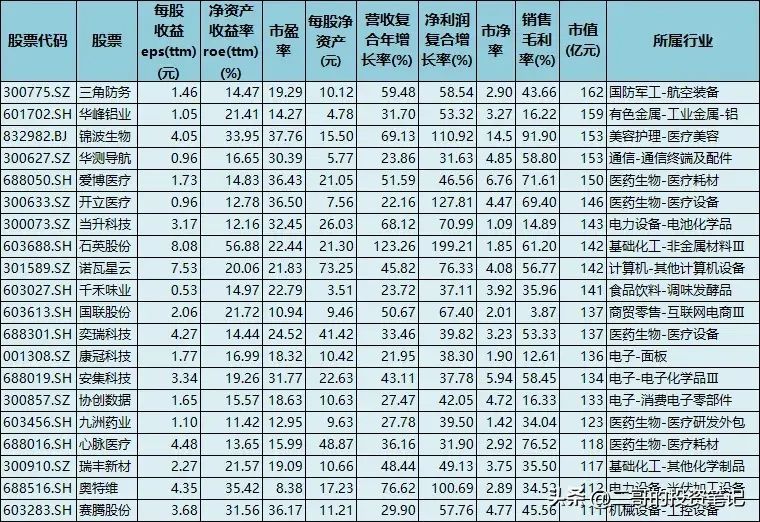 白马股票有哪些（100只白马龙头股，创收能力超强，净资产收益ROE超高，业绩暴增）(图4)