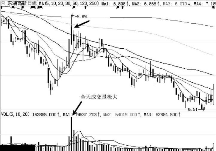 股票涨停了可以卖吗（如果你买的股票开盘突然涨停，持有还是卖出，才能让收益最大化？）(图6)