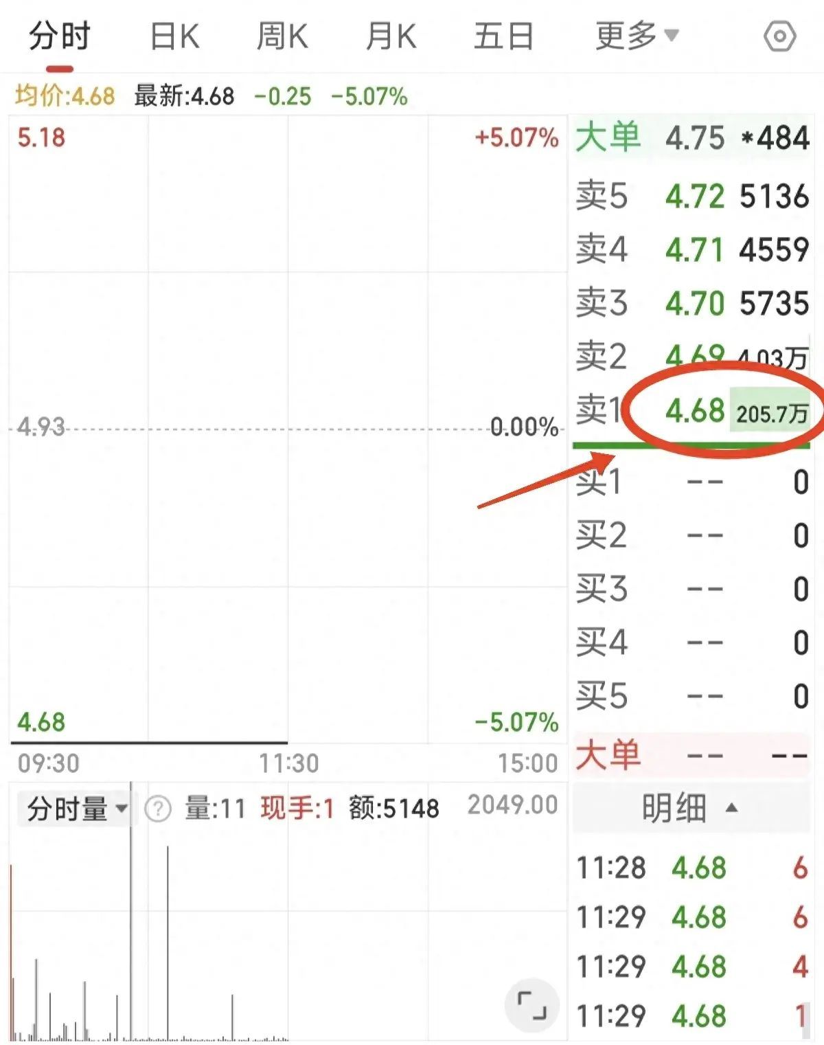 股票被st后复牌走势（ST复牌！200万手封跌停，从18元到4元跌了2年，11万股东坐等开板）(图1)