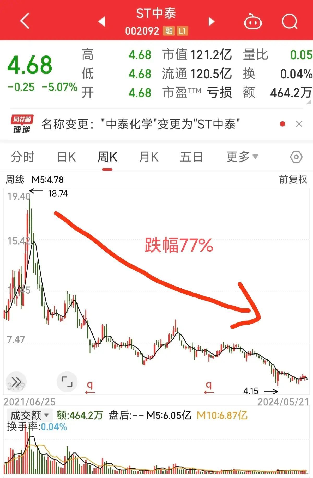 股票被st后复牌走势（ST复牌！200万手封跌停，从18元到4元跌了2年，11万股东坐等开板）(图2)