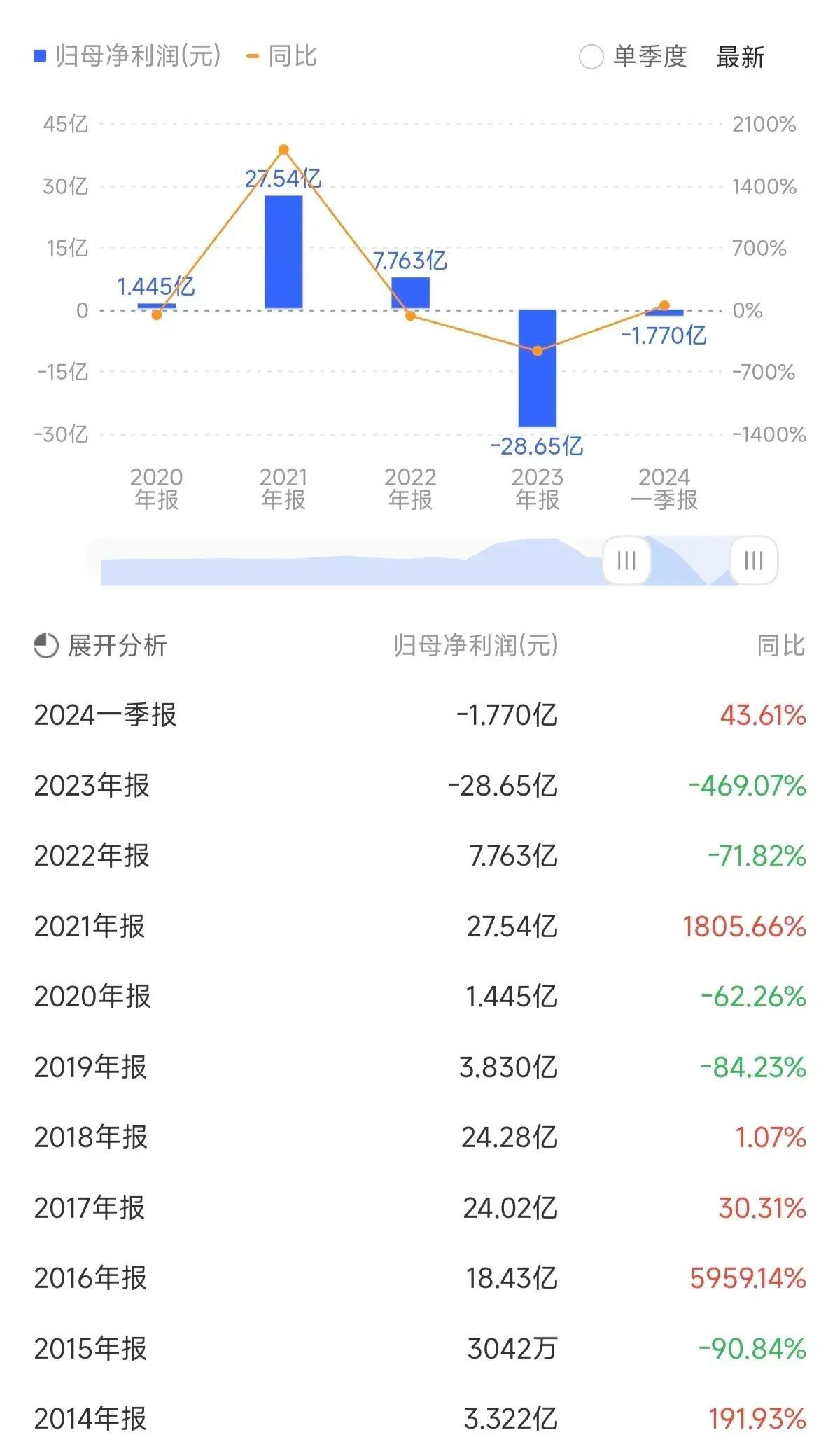 股票被st后复牌走势（ST复牌！200万手封跌停，从18元到4元跌了2年，11万股东坐等开板）(图4)