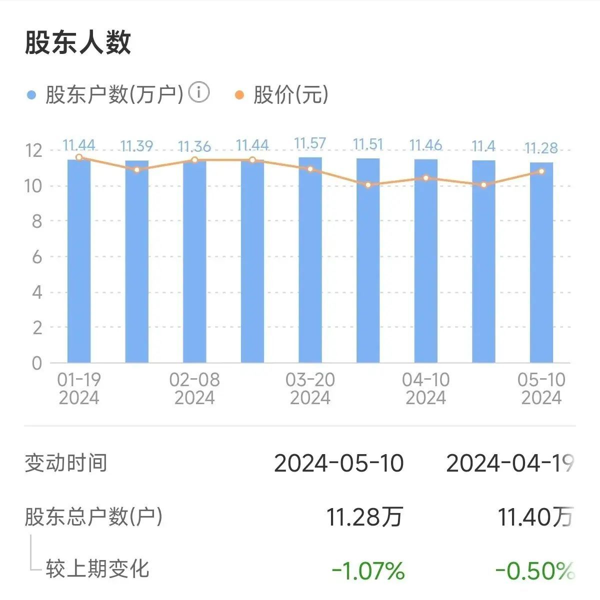 股票被st后复牌走势（ST复牌！200万手封跌停，从18元到4元跌了2年，11万股东坐等开板）(图5)