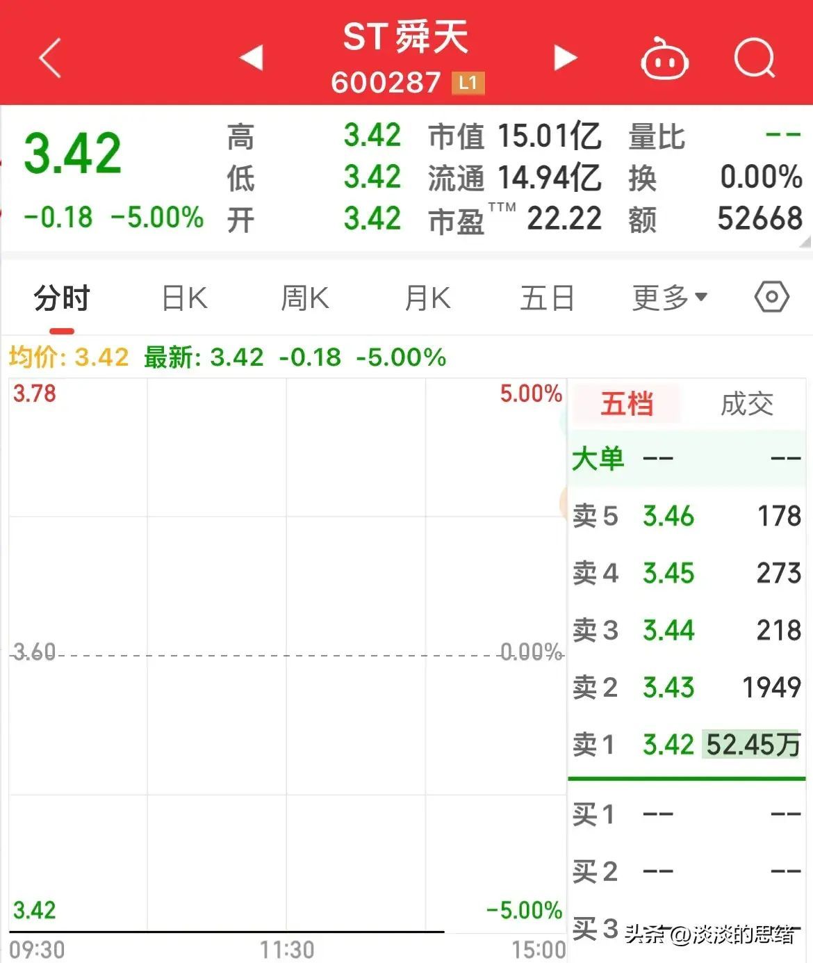 股票被st后复牌走势（今天7家公司被st后复牌，无一例外全部跌停，其中一家封单超620万）(图2)