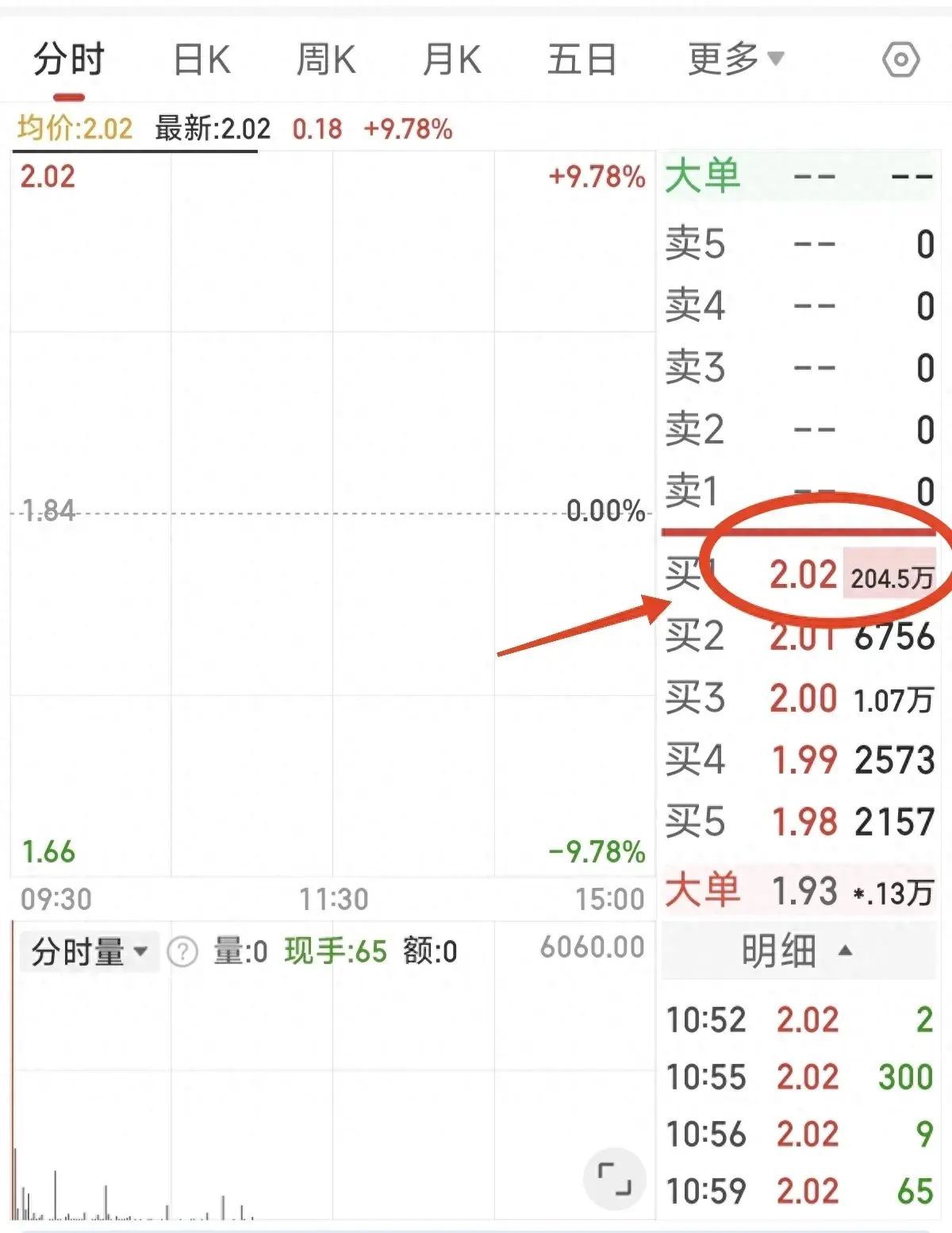 股票被st后复牌走势（复牌撤销ST，股价从19元跌到0.97元，4.6万股东等来一字天花板）(图1)