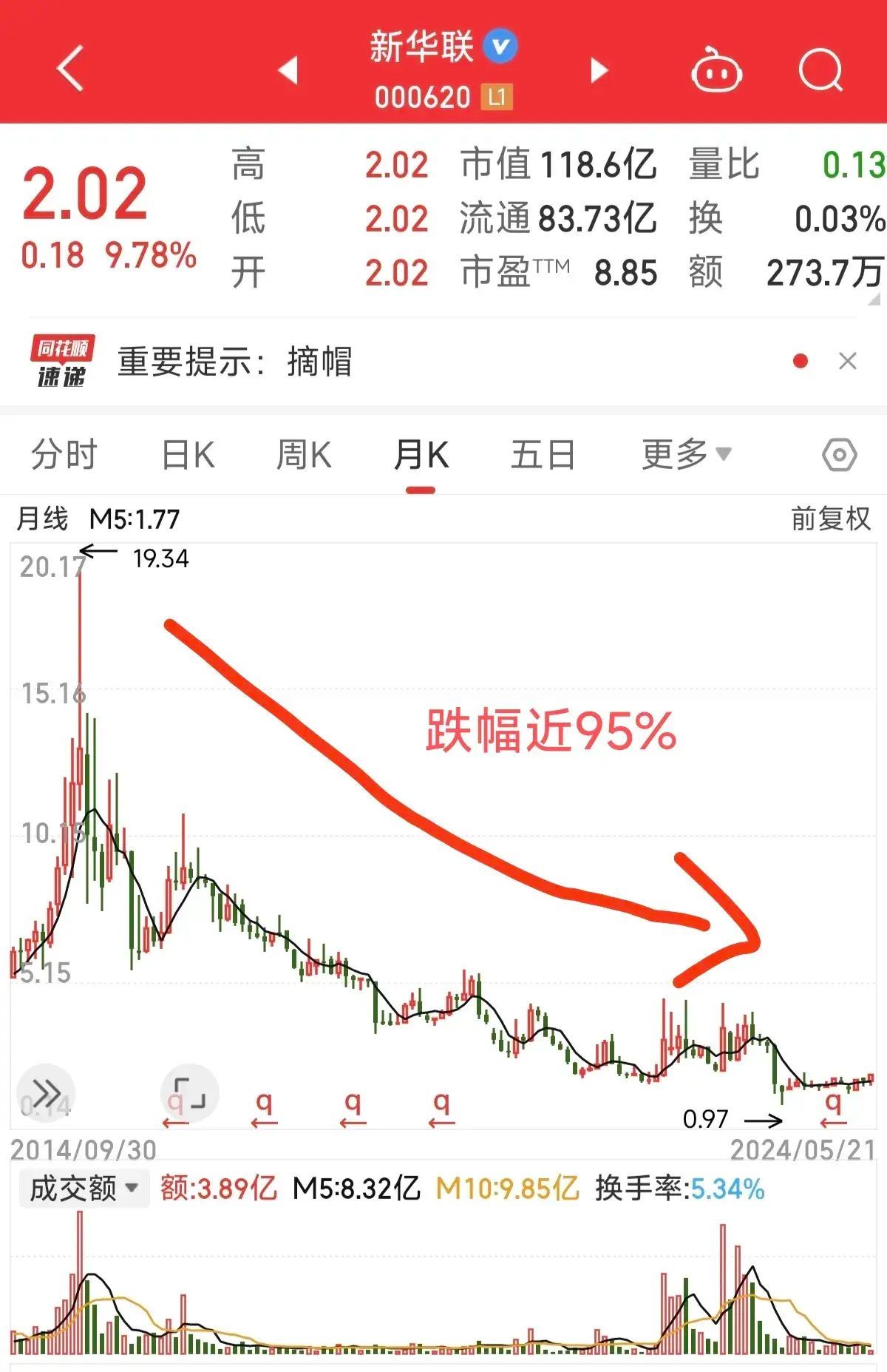 股票被st后复牌走势（复牌撤销ST，股价从19元跌到0.97元，4.6万股东等来一字天花板）(图2)