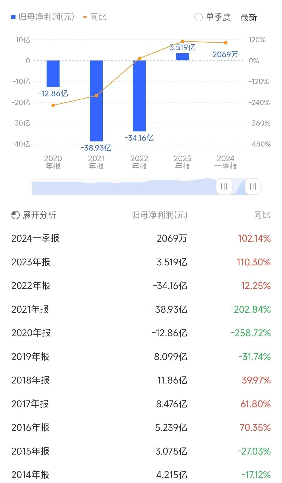 股票被st后复牌走势（复牌撤销ST，股价从19元跌到0.97元，4.6万股东等来一字天花板）(图4)