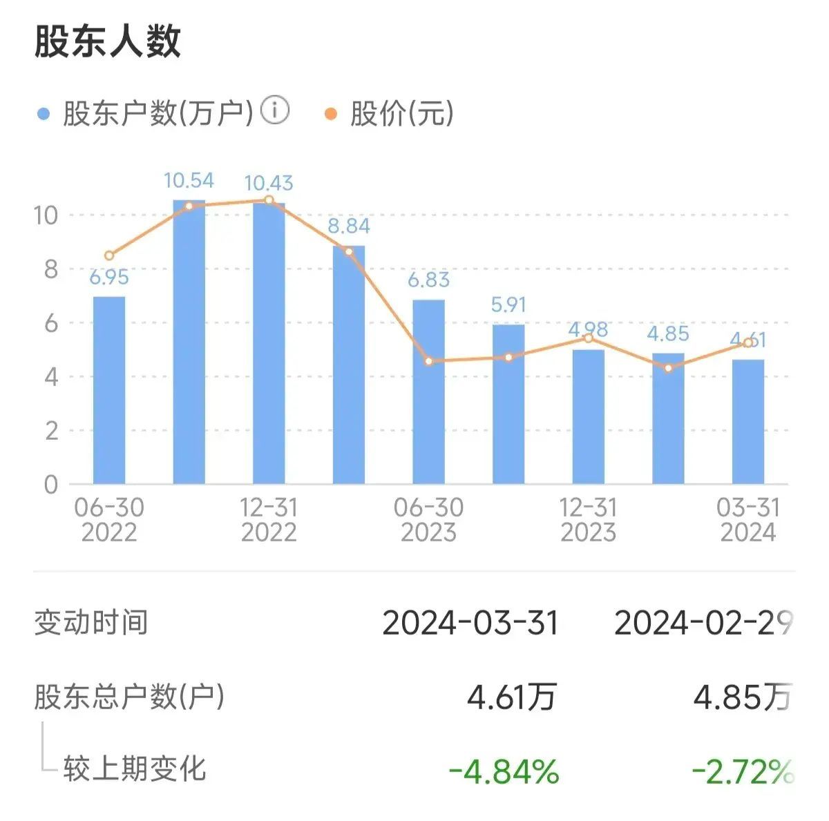 股票被st后复牌走势（复牌撤销ST，股价从19元跌到0.97元，4.6万股东等来一字天花板）(图6)