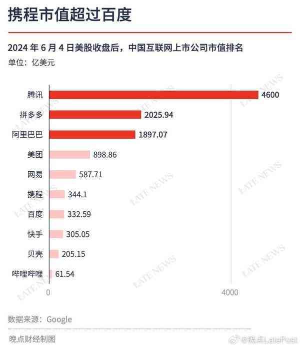 腾讯历年市值变化（中国互联网公司最新市值排名：腾讯断层领先 携程超百度）(图2)