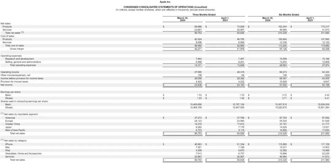 苹果公司股票代码（苹果单季营收908亿美元：iPhone收入降10% 大中华区拖后腿）(图2)