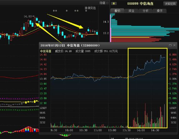 尾盘拉升第二天走势（尾盘突然急剧拉升，第二天的表现会怎么样？这一文终于说透了，再忙也值得10分钟阅读）(图1)