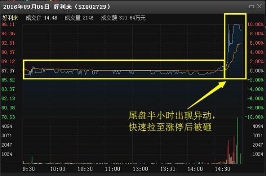 尾盘拉升第二天走势（尾盘突然急剧拉升，第二天的表现会怎么样？这一文终于说透了，再忙也值得10分钟阅读）(图2)