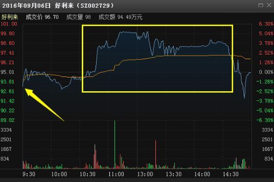 尾盘拉升第二天走势（尾盘突然急剧拉升，第二天的表现会怎么样？这一文终于说透了，再忙也值得10分钟阅读）(图3)