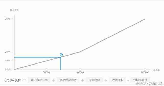 心悦一年扣多少成长值（心悦系统你真的了解吗？）(图4)