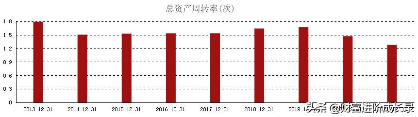 总资产周转率（财务分析之总资产周转率）(图2)