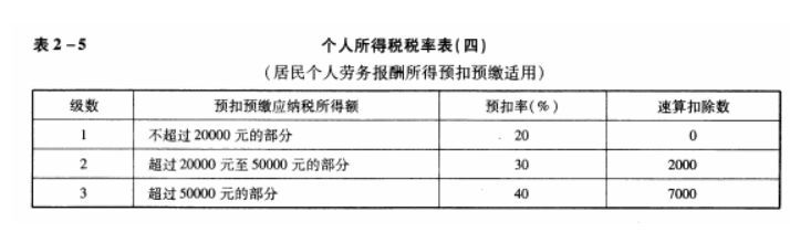 税务局代发票几个点（自己去税局代开税率一般多少？是否有统一标准？）(图3)