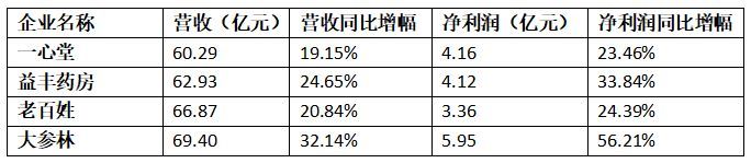 连锁药店上市公司有哪些（四大上市连锁药店上半年营收均超60亿元 疫情推动线上布局加速）(图1)