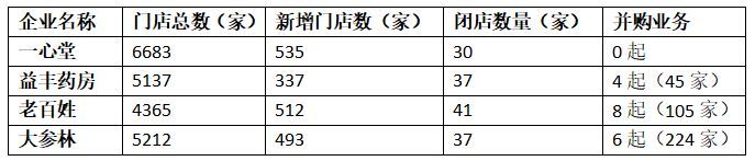 连锁药店上市公司有哪些（四大上市连锁药店上半年营收均超60亿元 疫情推动线上布局加速）(图2)