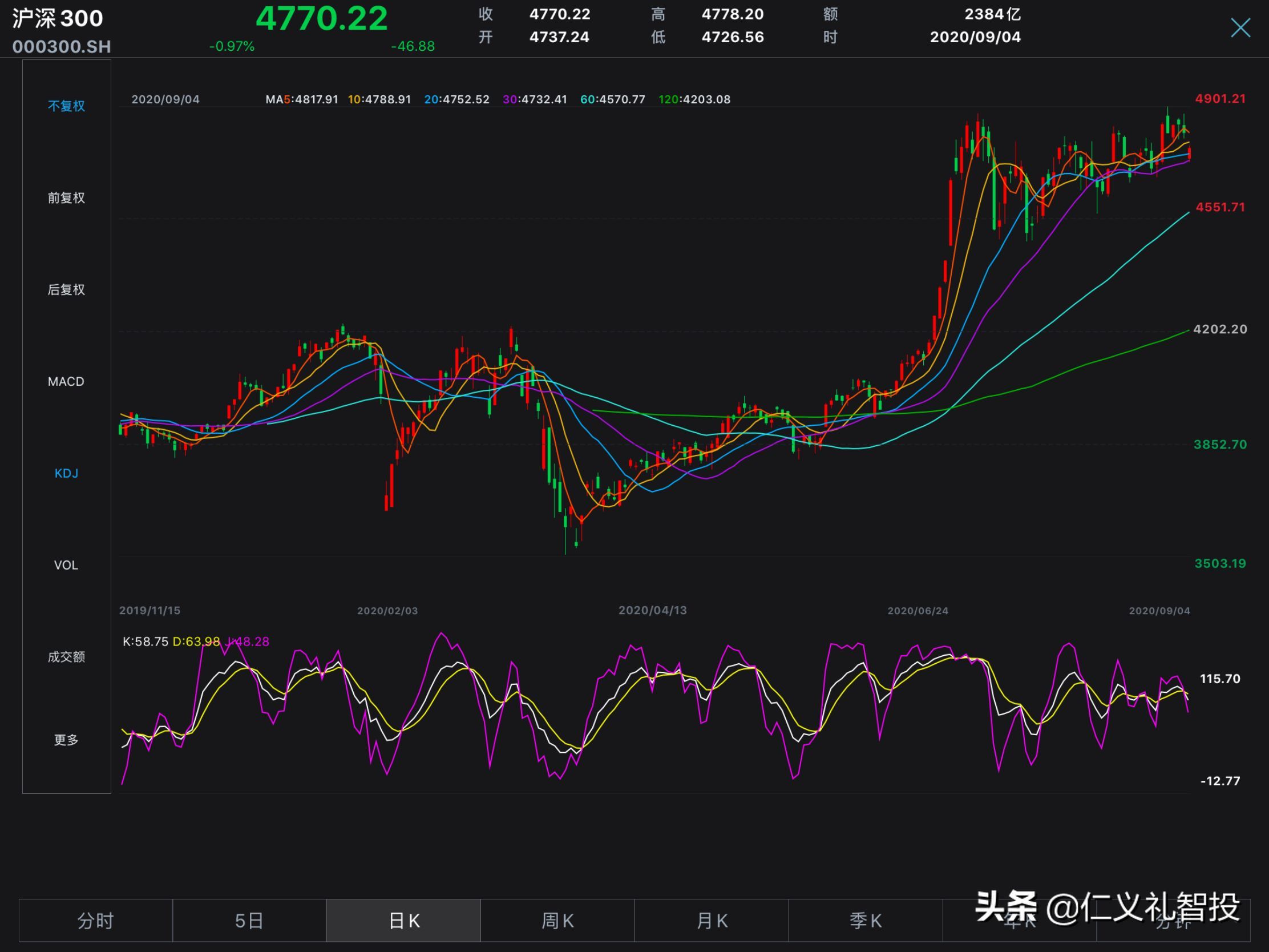 沪深300指数是什么意思（一文讲明，沪深300究竟是什么，指数型基金投资应该如何选择）(图3)