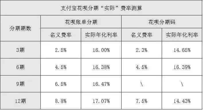 花呗能分期还款吗（花呗分期是个坑，谁分谁天真）(图4)