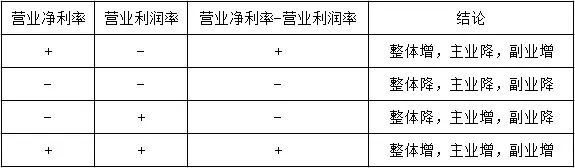 盈利能力四个指标（关于企业盈利能力的两个财务指标）(图4)