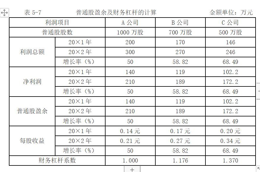 财务杠杆公式（财务杠杆效应）(图1)