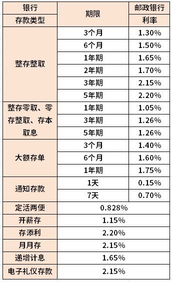 2024年9月邮政银行存款利率一览表！(图1)