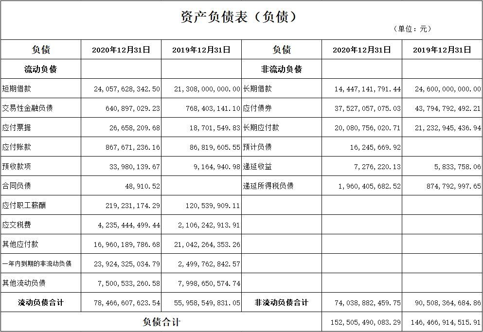 一篇文章搞懂资产负债表——流动负债(图1)