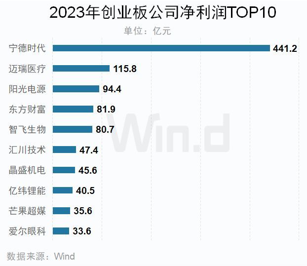 2023年A股上市公司年报榜单揭晓(图15)