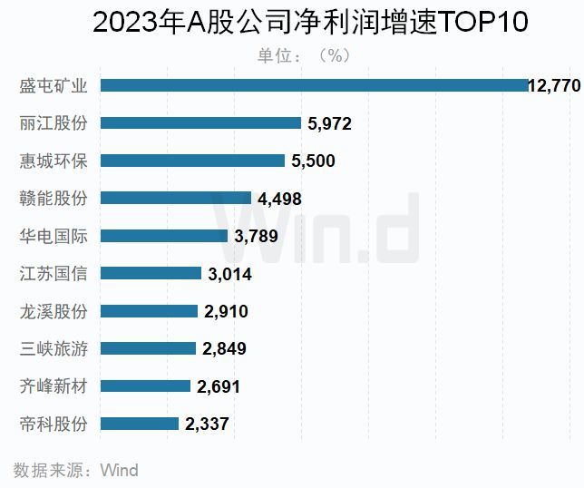 2023年A股上市公司年报榜单揭晓(图17)