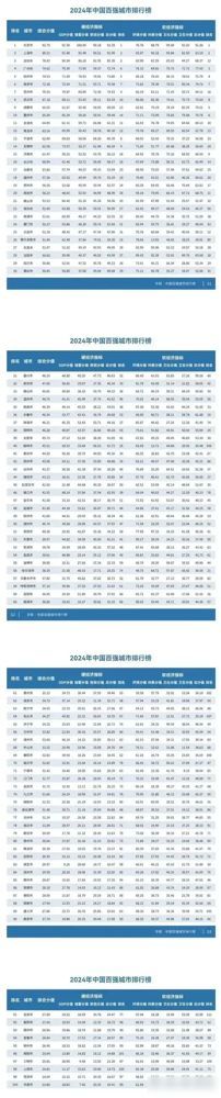 2024年最新百强城市排行榜出炉：广州第4，重庆第10，天津第11(图5)