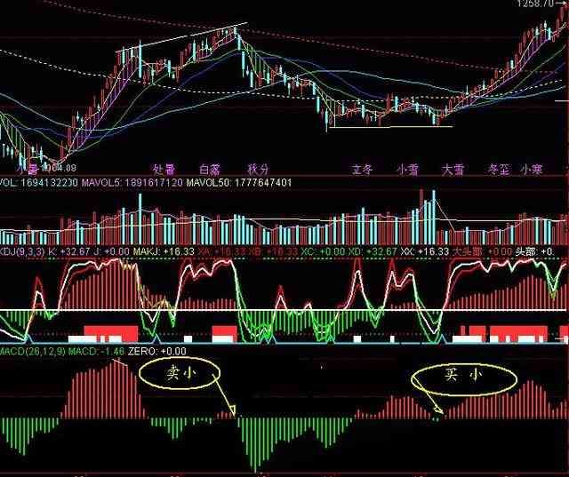 MACD红柱绿柱的正确看法，简单易懂，提高买卖点成功率！(图2)