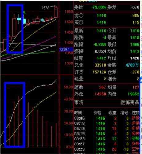 MACD红柱、绿柱的用法(图2)