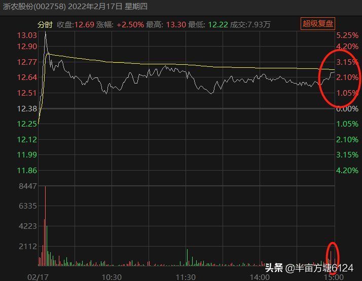 分时图干货来了，通过分时图成交量，简单两招判断是不是出货(图3)