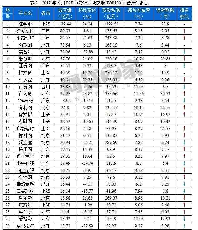 6月P2P网贷平台成交量排行榜！51人品、小赢理财、钱来也(图1)