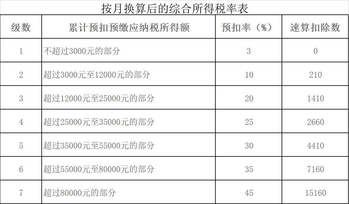 个税新政，新规下怎么算个税，怎么少交税，附案例(图3)