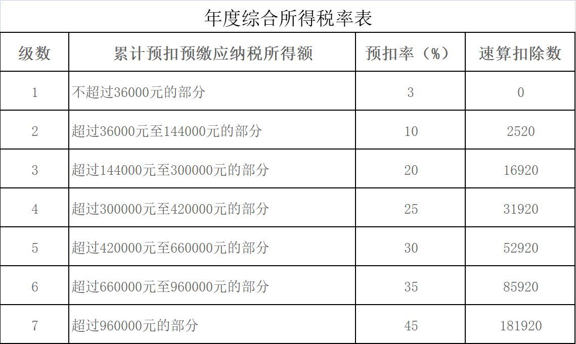 个税新政，新规下怎么算个税，怎么少交税，附案例(图4)