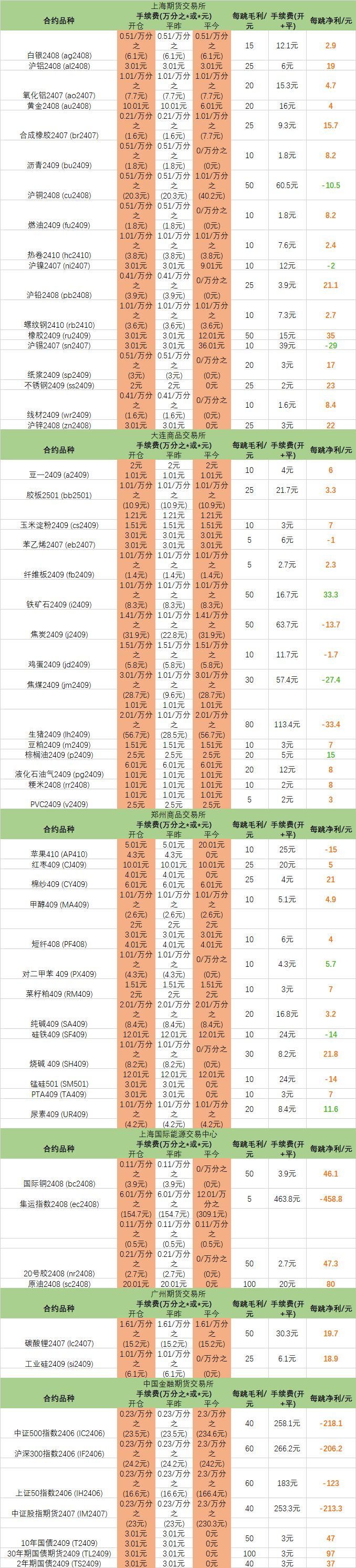 上海期货交易所怎么开户交易 上海期货交易所有哪些品种(图2)