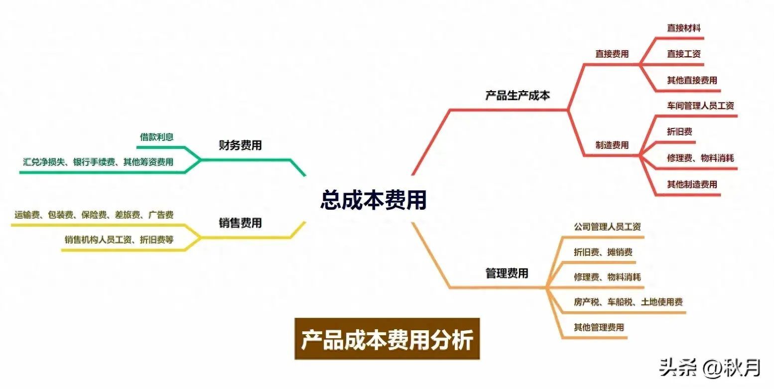 企业的成本分为直接成本和期间费用(图1)