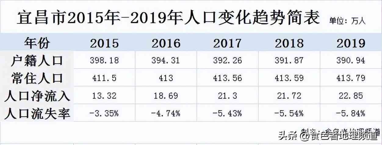 宜昌被武汉虹吸了吗？(图1)