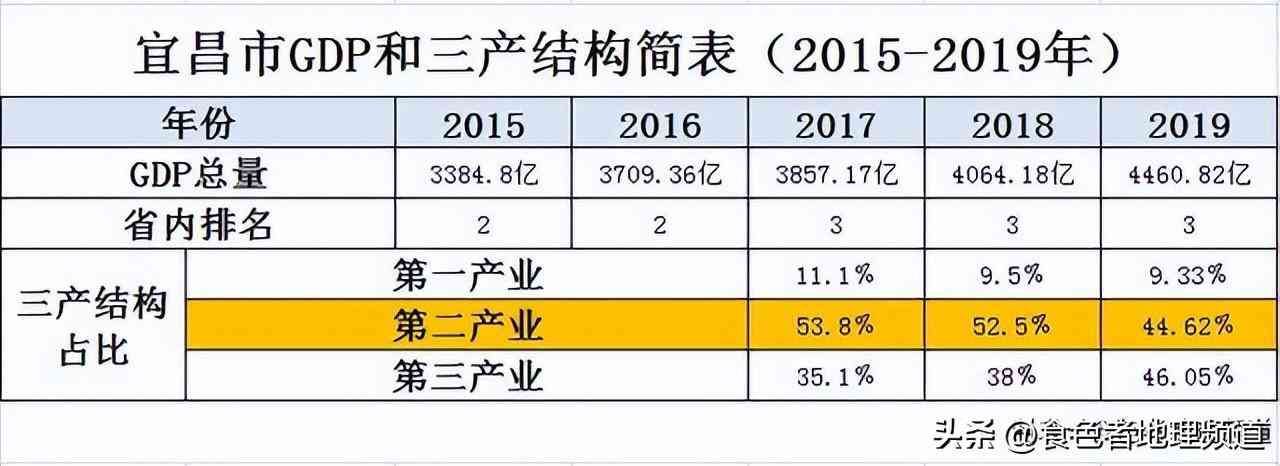 宜昌被武汉虹吸了吗？(图2)