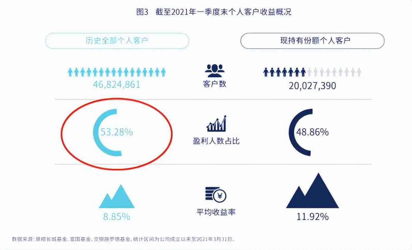 普通人的3个理财方法，各有什么特点？实际收益如何？(图6)